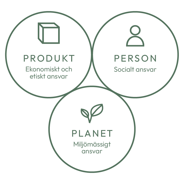 Person produkt planet Hållbarhet