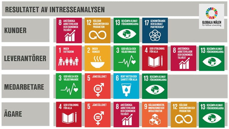 intresseanalys globala malen