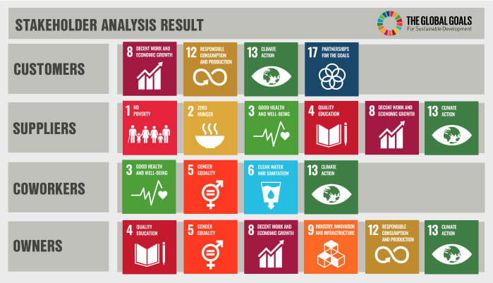 Sustainability stakeholder analysis result
