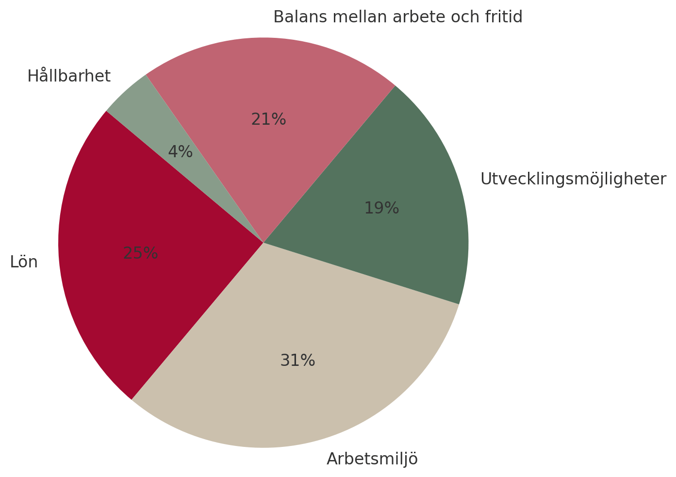 Vad värdesätter ungdomar hos arbetsgivare