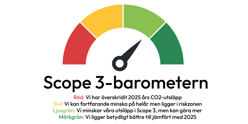 Scope 3 barometer Hållbarhet
