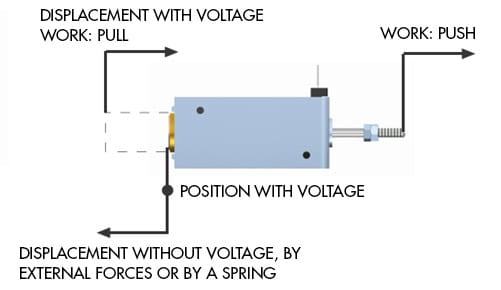 enkelverkande solenoid nafsa