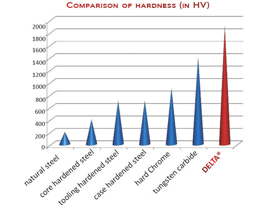 vh hardness sedis delta rullkedja