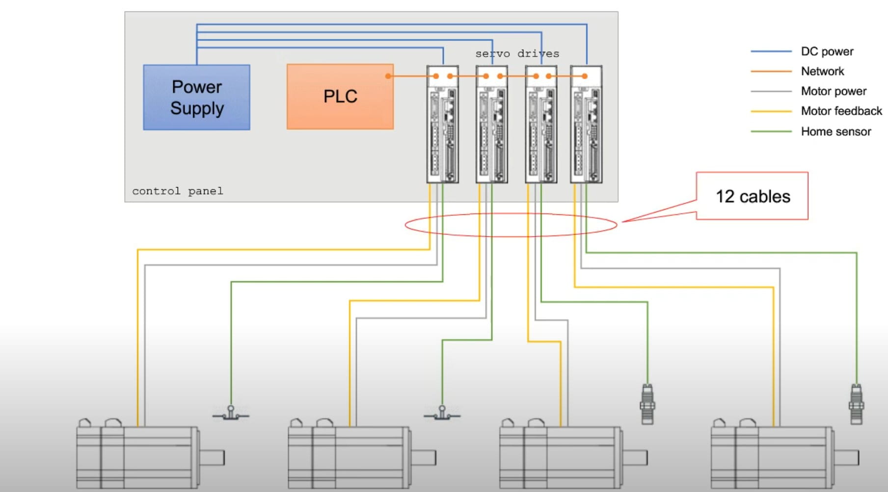 Färre kablar med integrerade servomotorer JVL