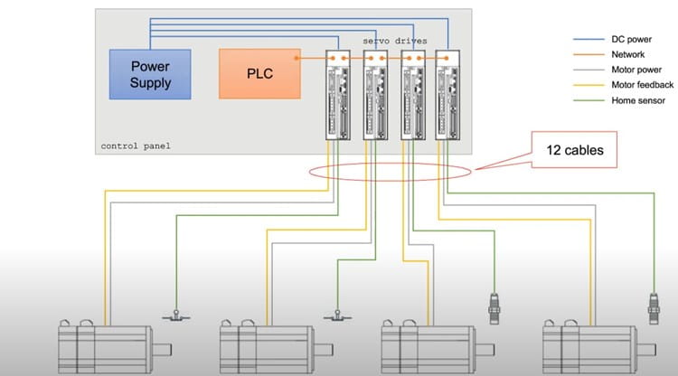 Färre kablar med integrerade servomotorer JVL