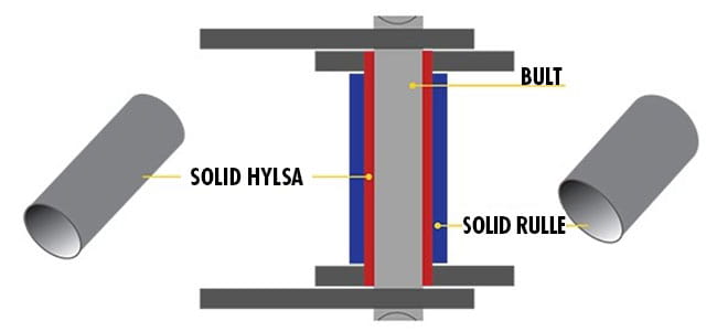 solida hylsor rullar