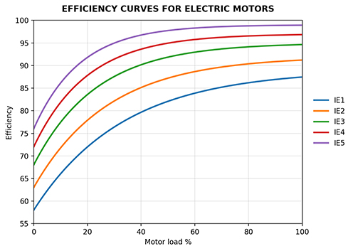 energieffektivitet IE5