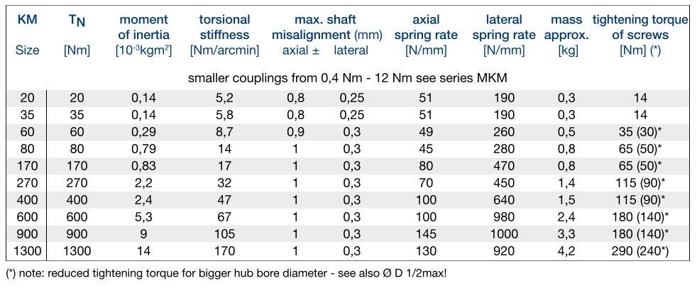 Axelkoppling bälg KM teknisk data