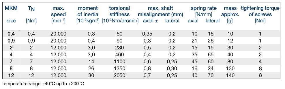 Axelkoppling bälg miniatyr MKM teknisk data
