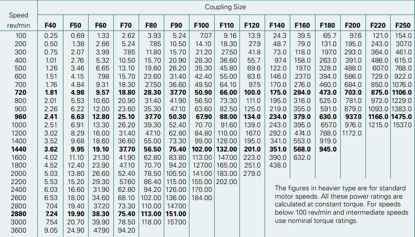 Axelkopplingar flexibel fenaflex Fenner