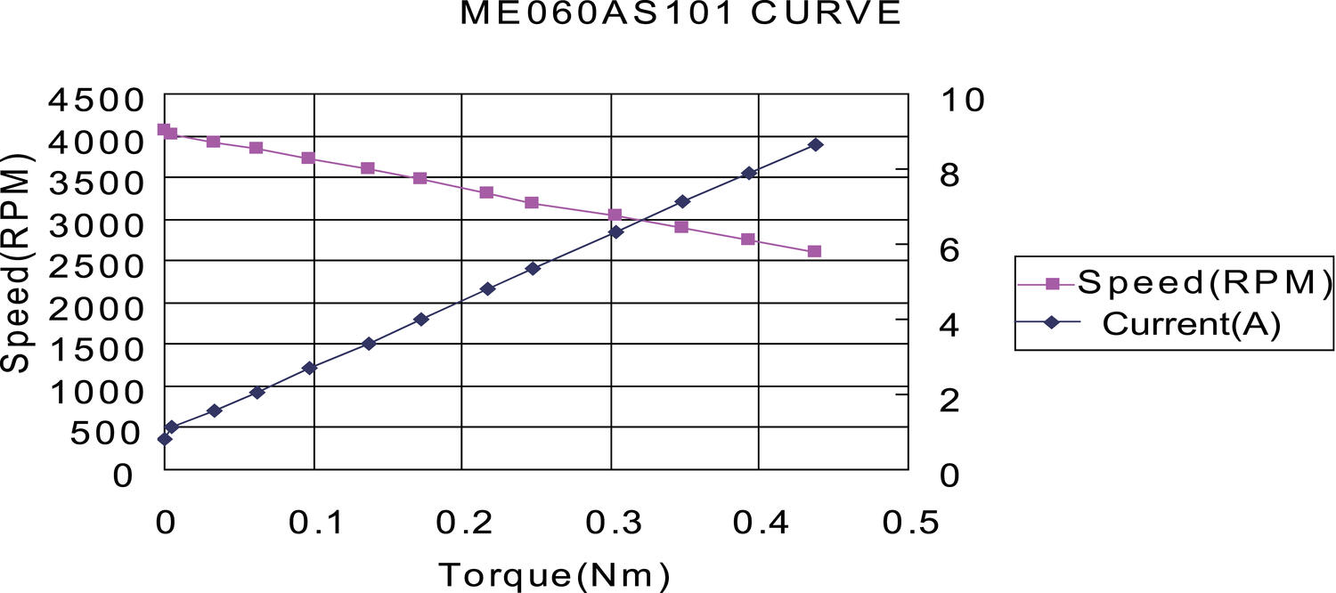 Borstlös DC-motor ME06AS diagram