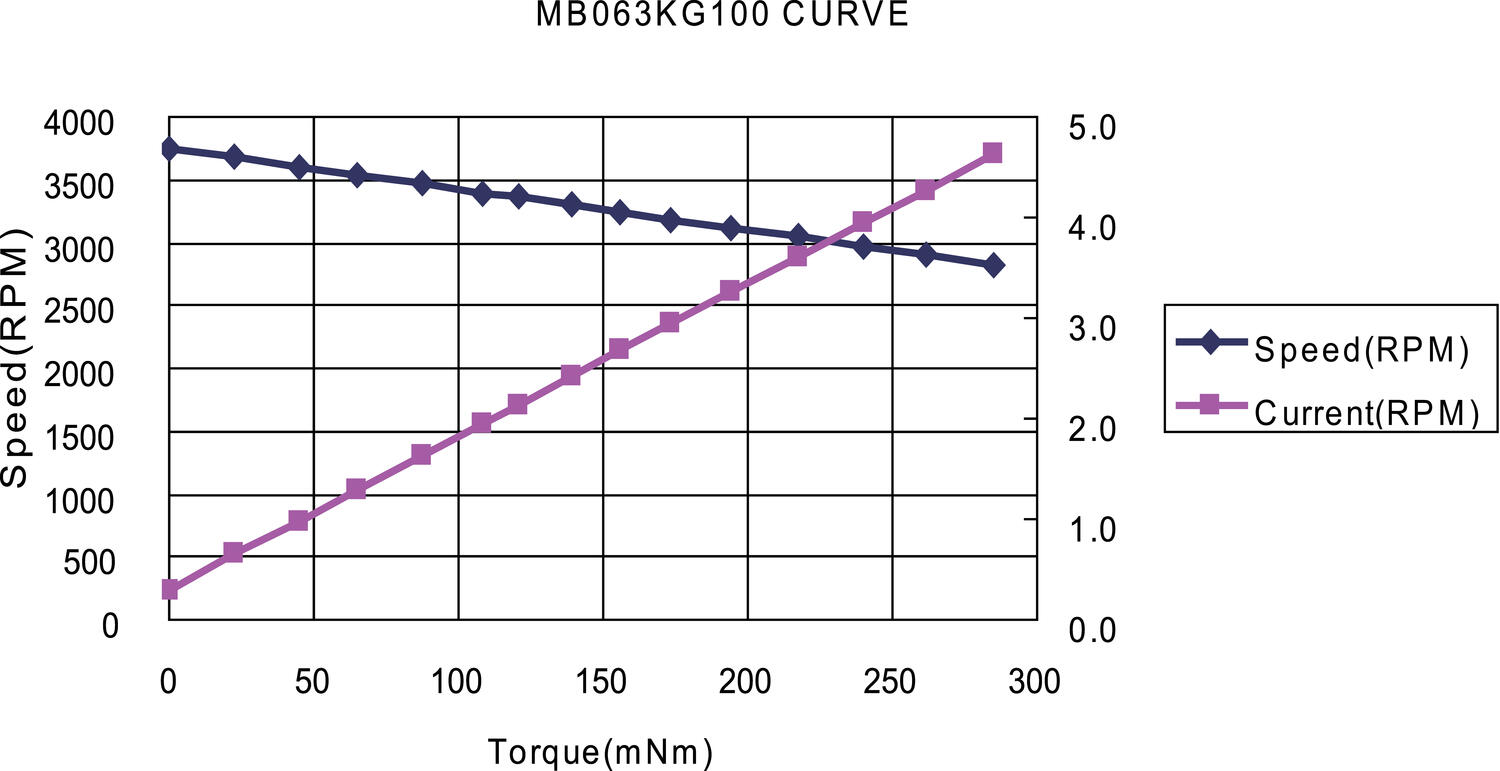 DC-motor 63 från Exmek Electric diagram