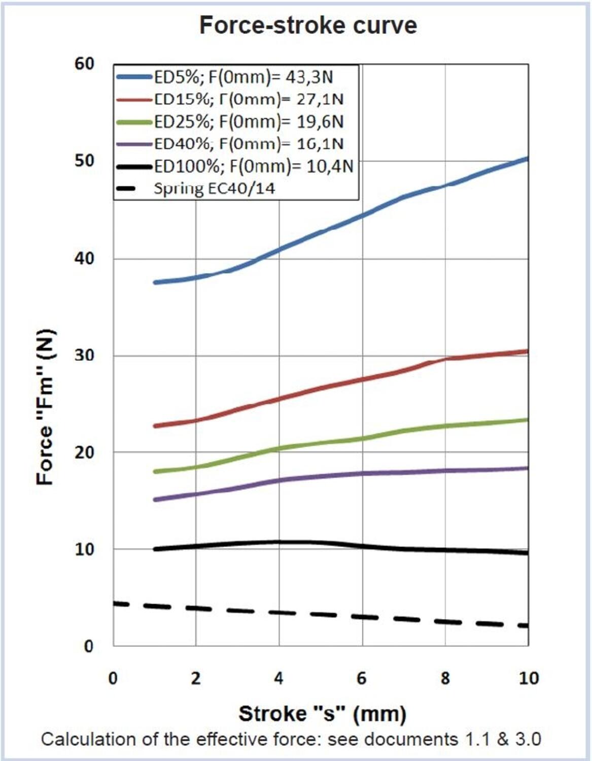ECH40 solenoider Nafsa kraftslagskurva