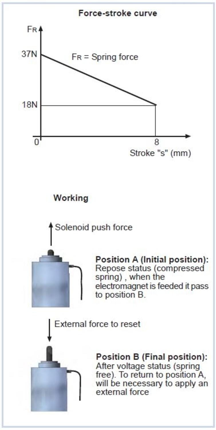 ECI35 solenoid nafsa kraftslagskurva