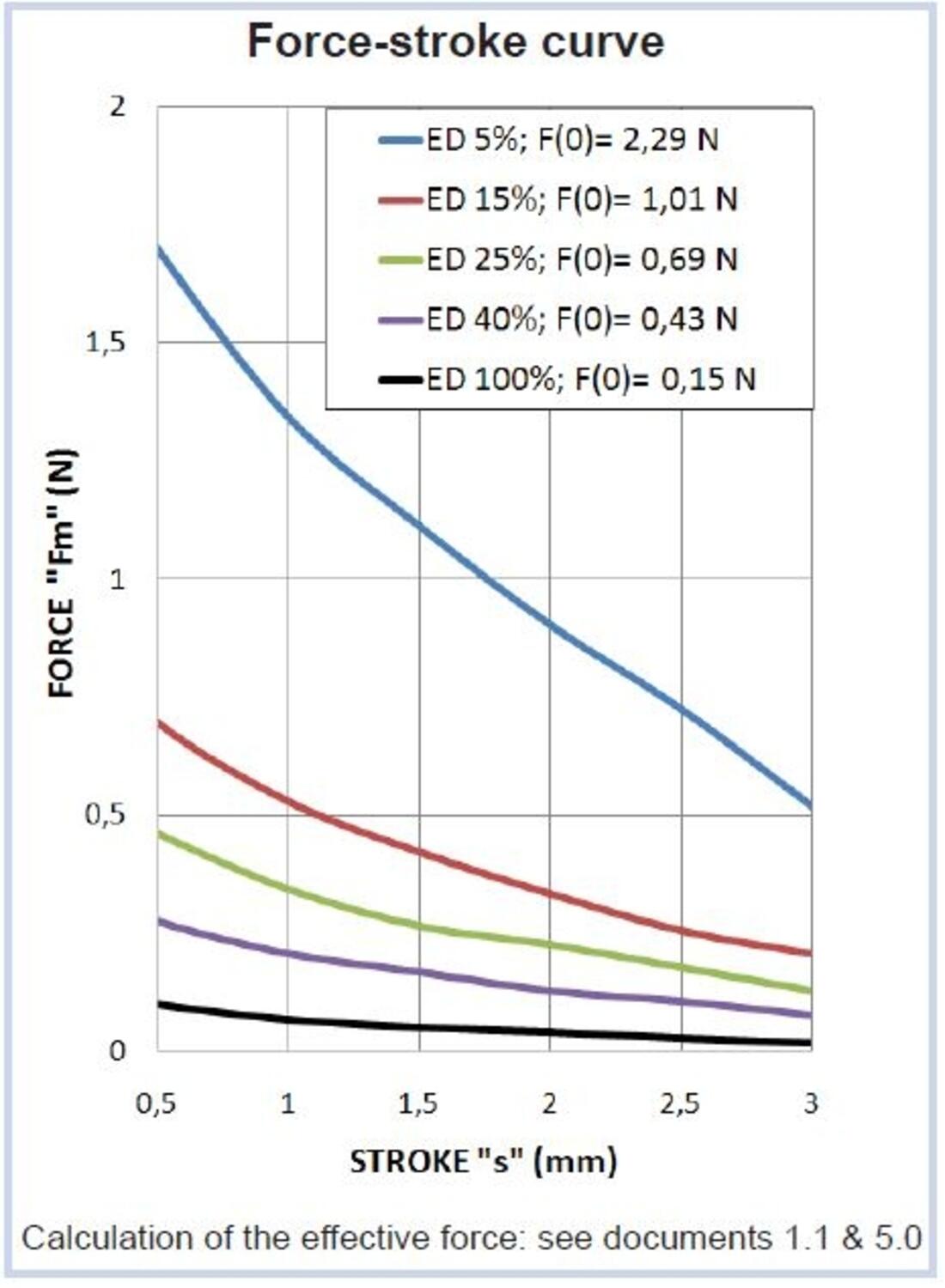 ECM13 solenoider Nafsa kraftslagskurva