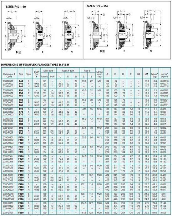 Fenaflex axelkoppling dimensioner