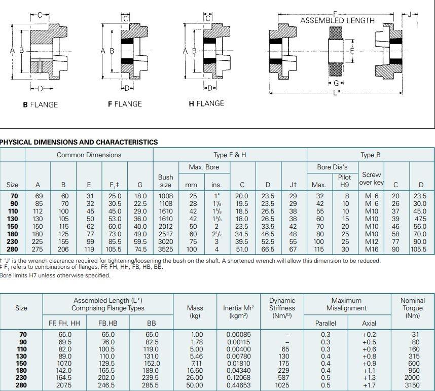 Klokopplingar Fenner HRC dimensioner