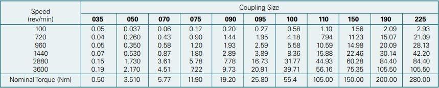 Klokopplingar Fenner SX effektvärde