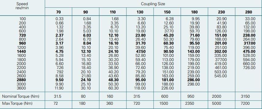 Klokopplingar HRC Power Rating
