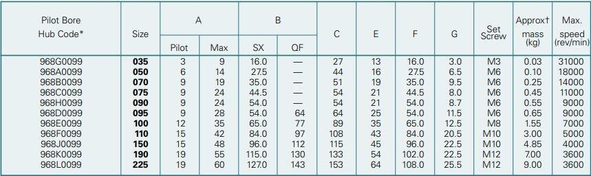 Klokopplingar SX JAW Fenner dimensioner