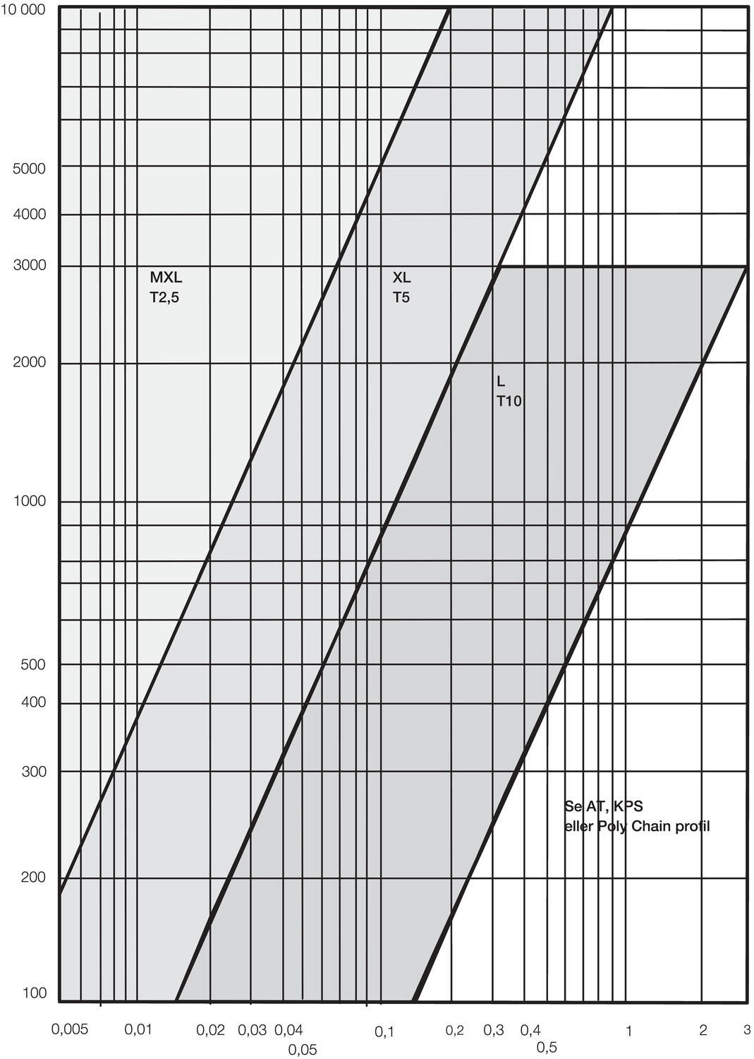 Kuggrem bando effektdiagram MXL-T10