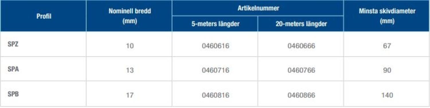 Länkkilrem tabell profiler Fenner Drives