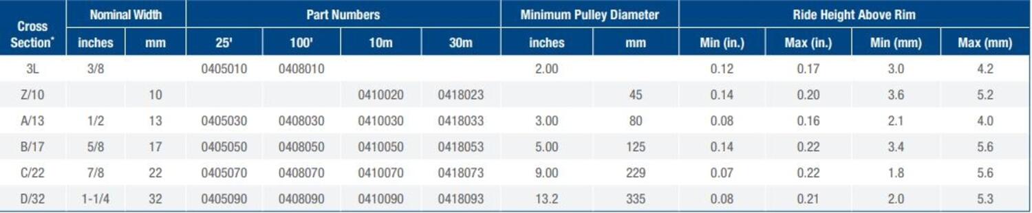 Länkkilremmar PT Fenner drives spec
