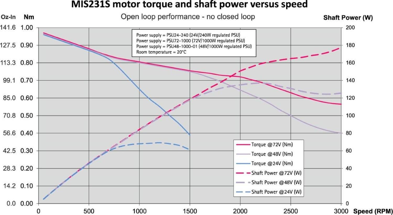 MIS231-Motordata