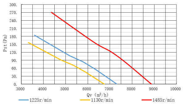 Prestandakurvor axialfläkt ATB