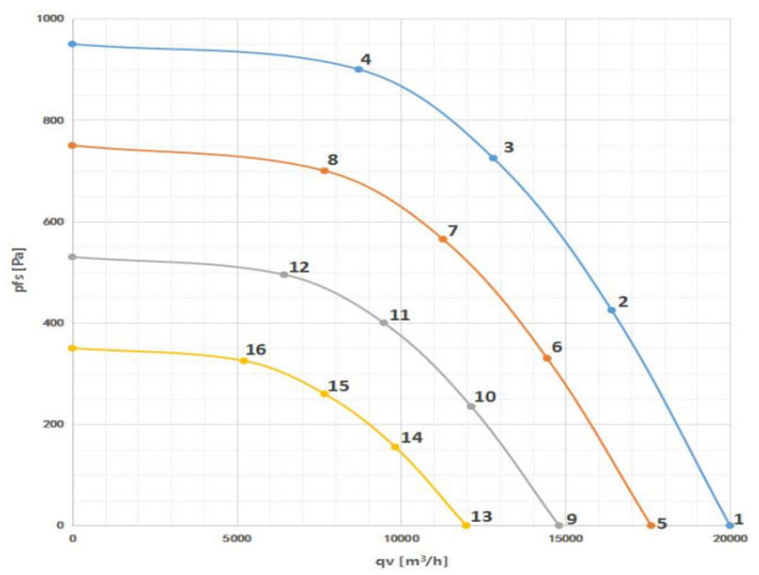 Prestandakurvor centrifugalfläkt ATB