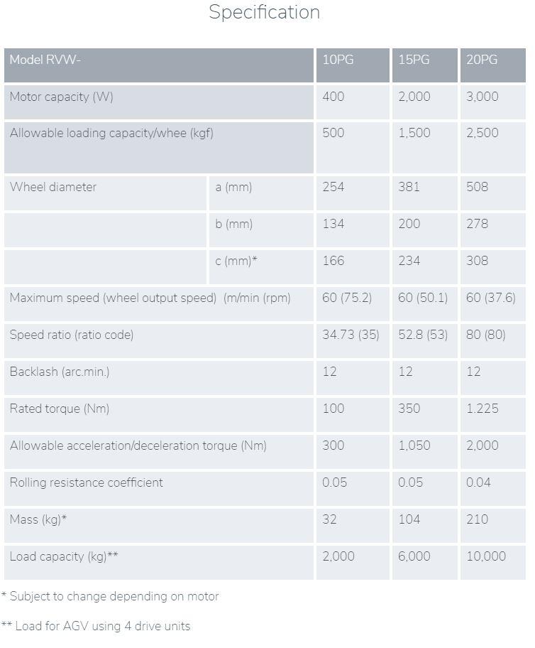 RVW - Specifikationer