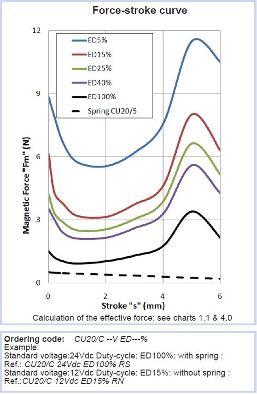 Solenoid CU20 Nafsa kraftslagskurva