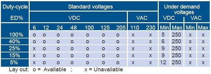 Solenoid ECR40 från Nafsa spänning