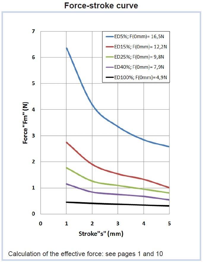 Solenoid ER-serien kraftslagskurva