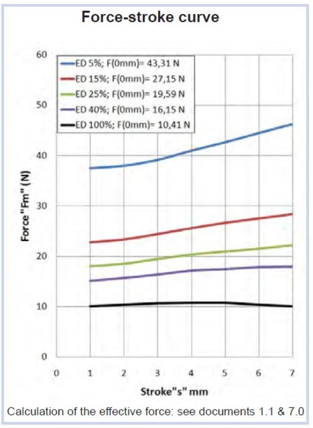 Solenoid Nafsa ECR kraftslagskurva