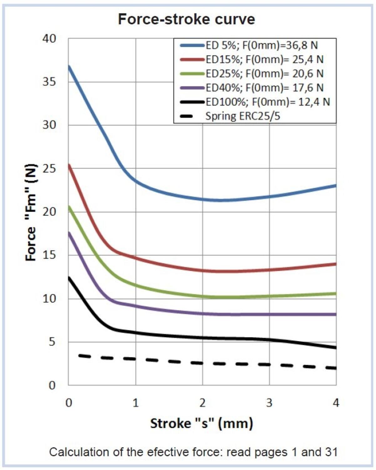 Solenoid Nafsa ERC kraftslagskurva
