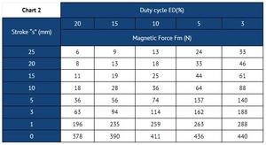 Solenoider ERD-serien Nafsa antal slag