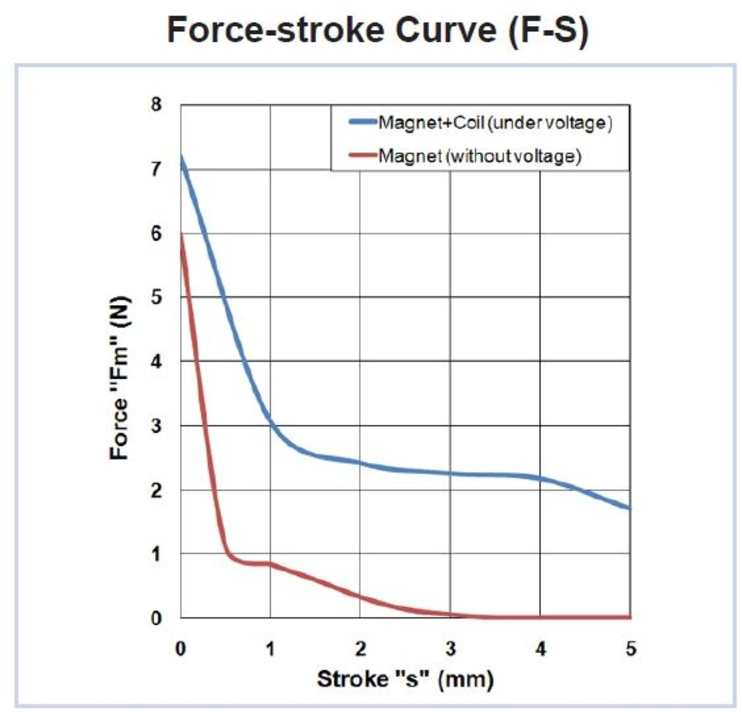 Solenoider Nafsa kraftslagskurva