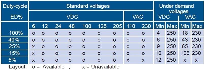 Spänning för solenoider från Nafsa ECH40