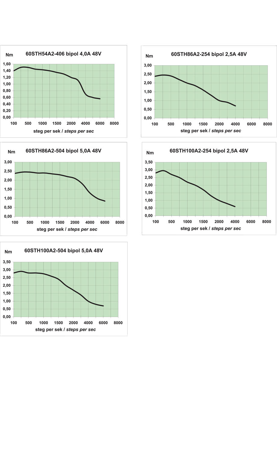 Stegmotor FL60STH Fulling Motor steg