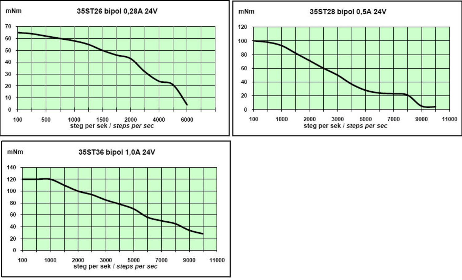 Stegmotor från Fulling Motor antal steg