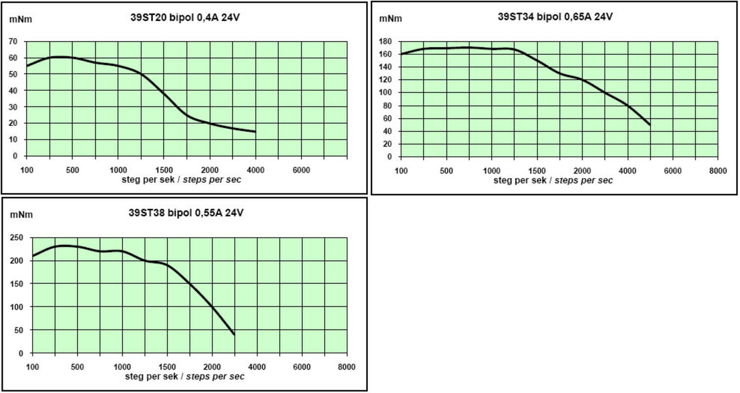 Stegmotor från Fulling Motor antal steg