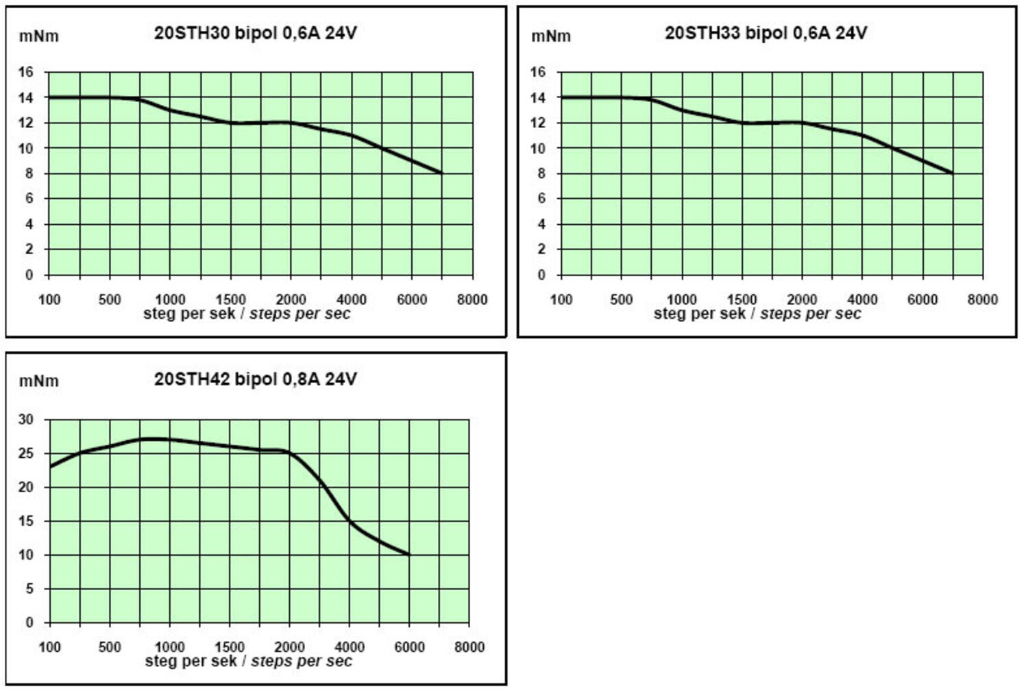 Stegmotor Fulling Motor steg per sekund
