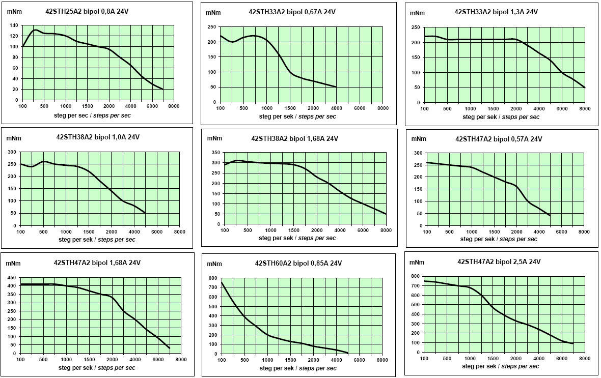 Stegmotor Fulling Motor steg per sekund