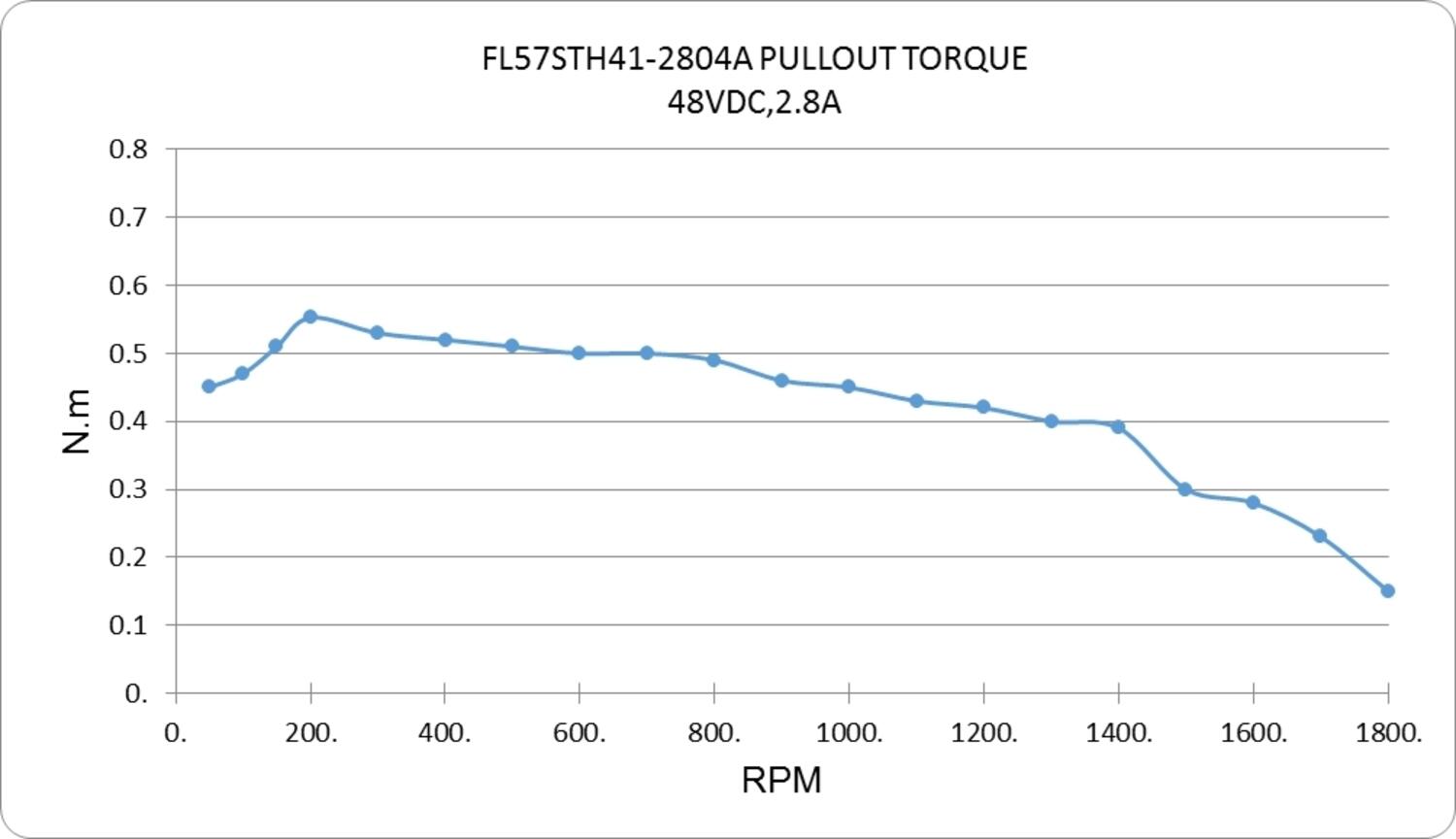 Torque curve FL57STH41 Stegmotor