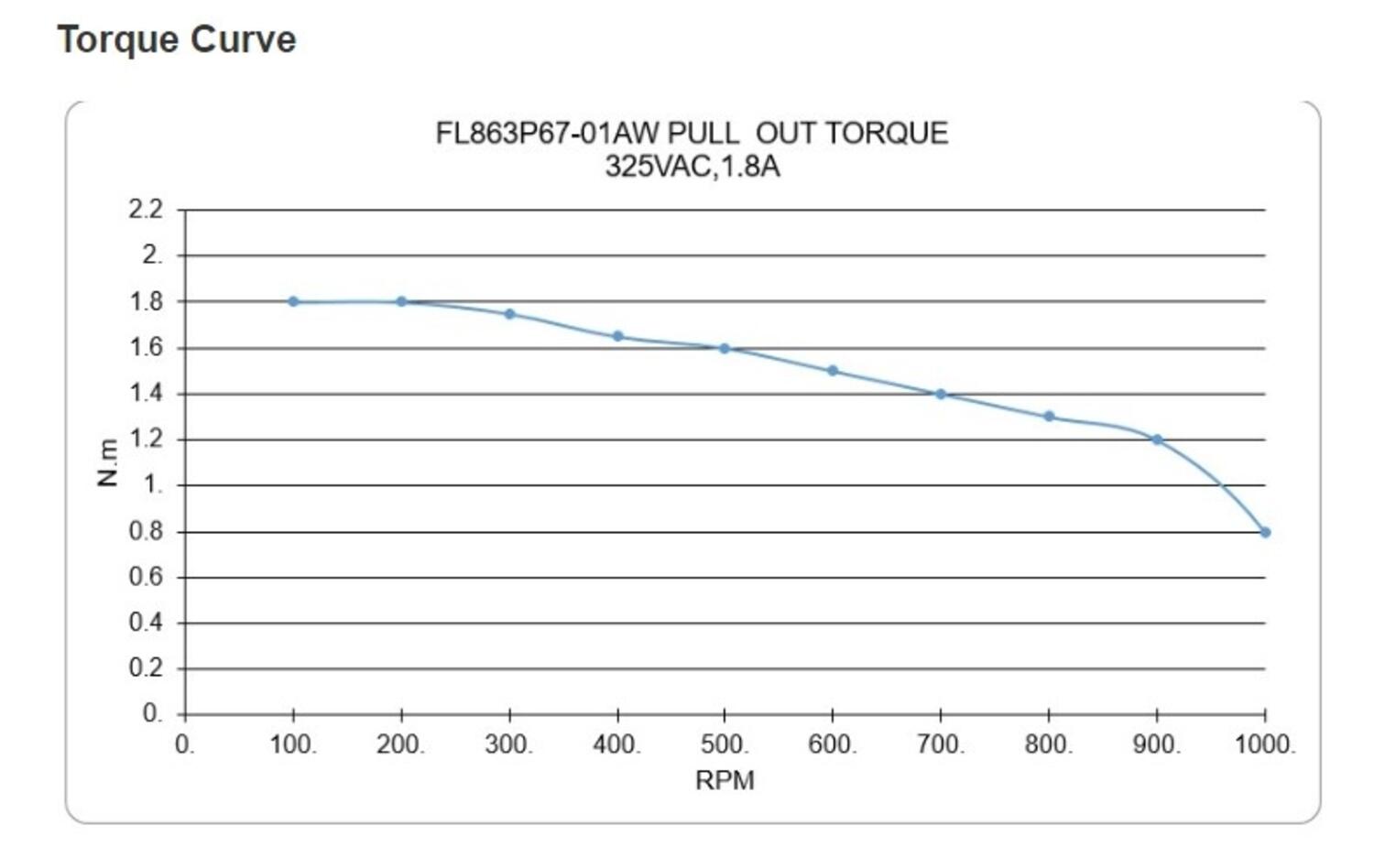 Torque curve FL863P67-01AW